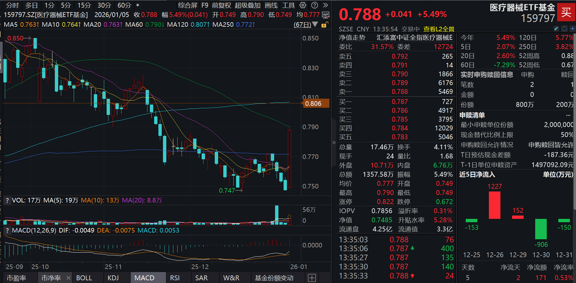 马斯克宏图的下一个篇章，2026年将大规模生产脑机接口！医疗器械ETF基金(159797)暴涨超5%，再获资金青睐！