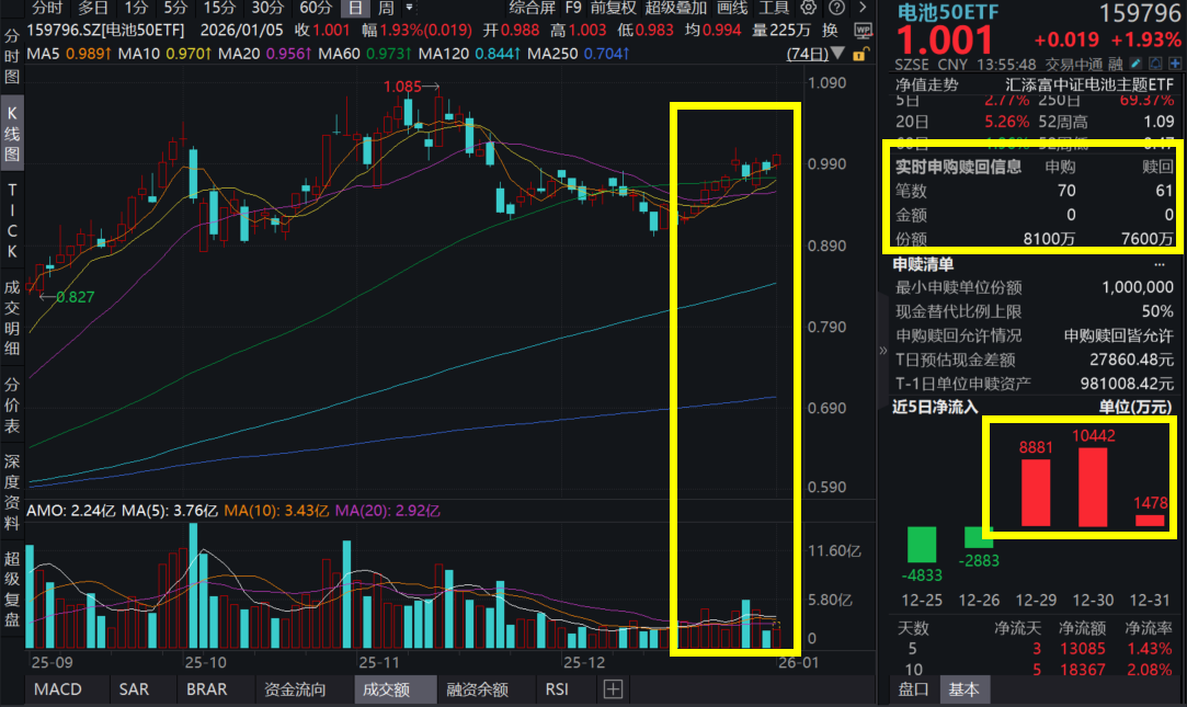 固态电池全球首个标准出炉！电池板块大涨，先导智能涨7%，电池50ETF(159796)涨2%，连续4日净流入！天赐材料净利最多增长2倍！