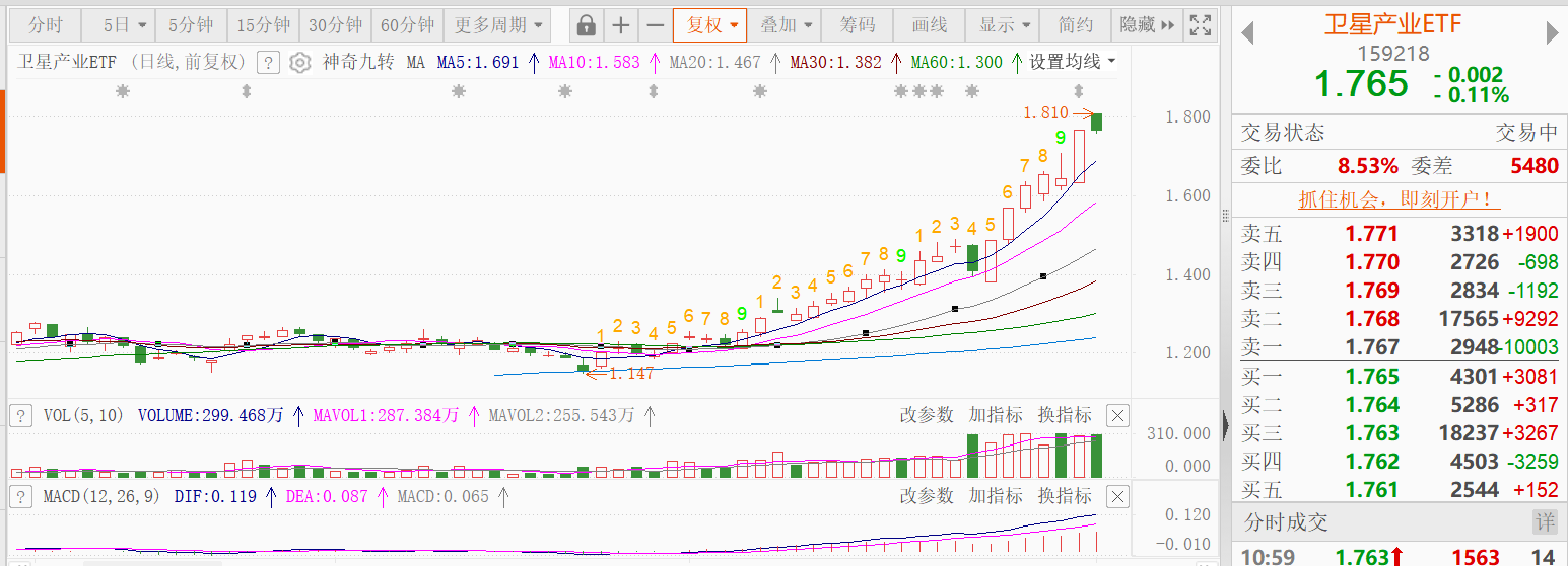 中国版“猎鹰”加速！蓝箭航天冲刺科创板，卫星产业仍将狂飙？