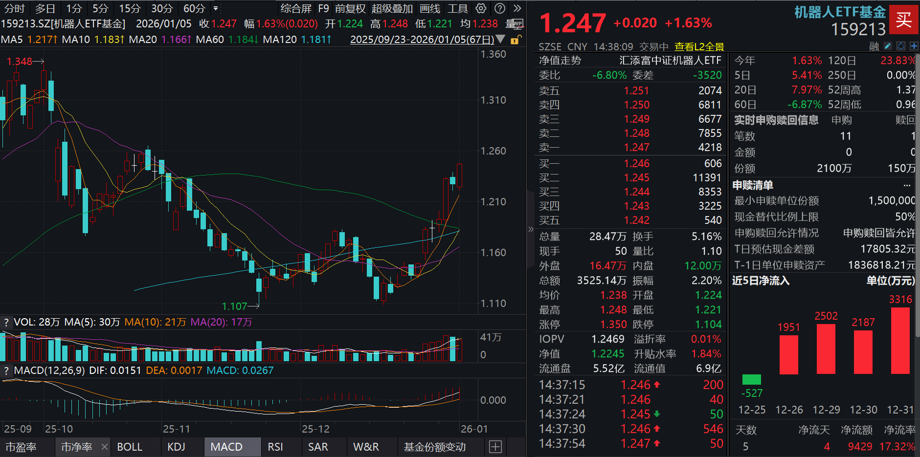 腾空侧踢“逼退”王兴兴，宇树发布人形机器人H2训练视频！大族激光涨超3%，机器人ETF基金(159213)拉升上涨近2%，连续5日大举吸金！