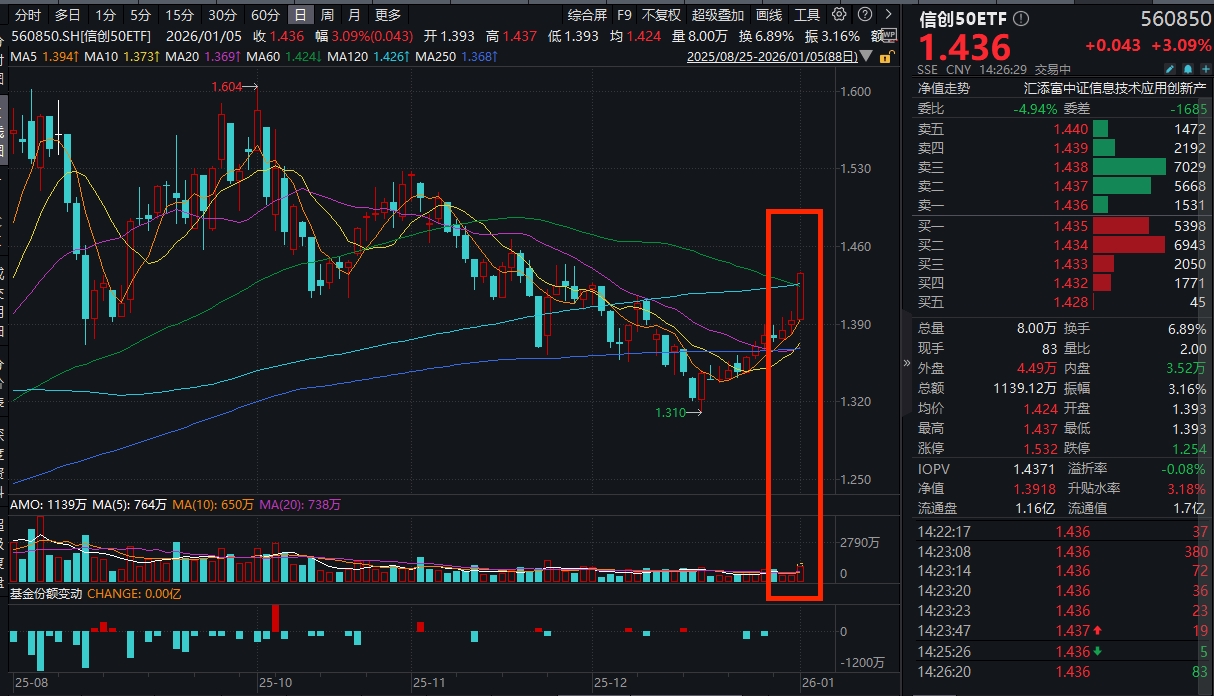 AI应用、自主可控强势大涨！江波龙涨近15%，信创50ETF(560850)涨超3%，软件50ETF(159590)涨近3%！主题风向标：AI应用有望接力！