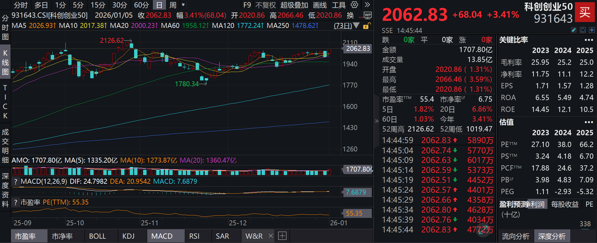 硬科技上市潮来袭！网罗海内外算力概念龙头股的泰康中证科创创业50指数(A类:017495;C类:017496)跟踪指数涨超3%