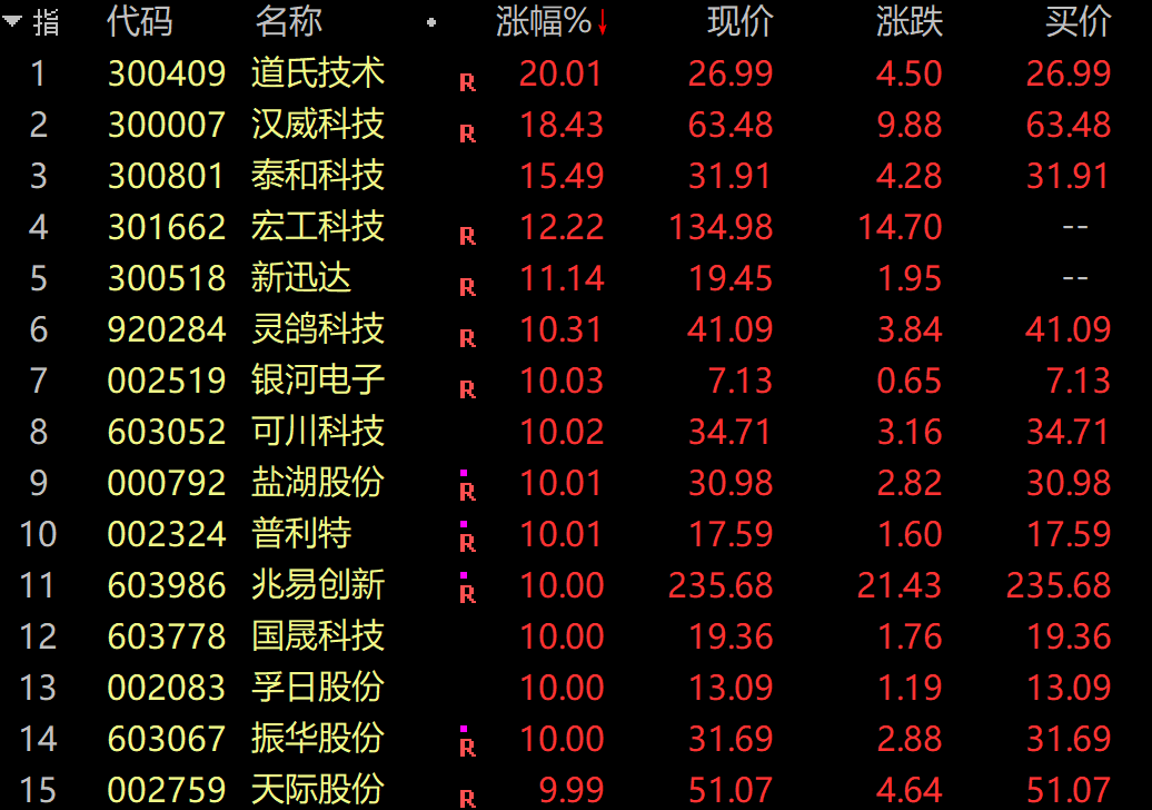 碳酸锂又爆了！价格直逼13万元/吨，A股锂电概念井喷，道氏技术20cm封板、盐湖股份创新高，背后一则利好发酵