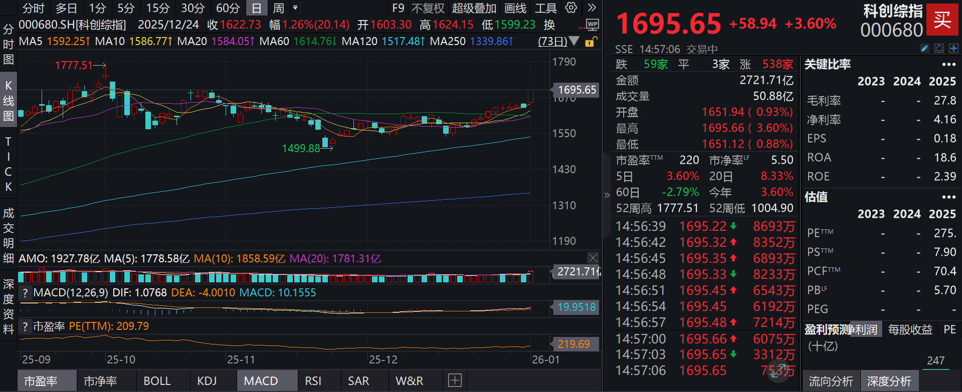 科创综指强势涨超3%，泰康上证科创板综合指数增强基金(A类：023970；C类：023971)一键分享硬科技长期成长收益