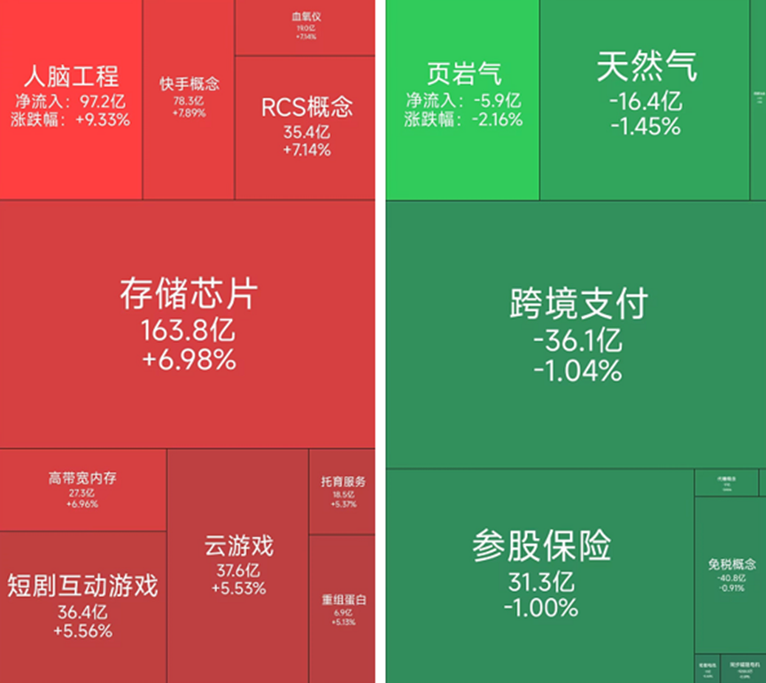 人脑工程板块涨幅居前，9位基金经理发生任职变动