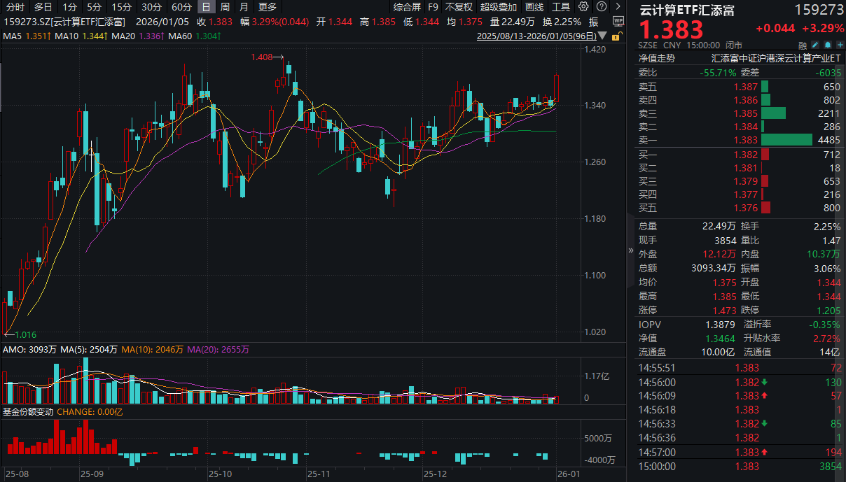 AI叙事不断递进，阿里巴巴、中际旭创双双涨超2%！云计算ETF汇添富(159273)大涨超3%！机构：2026拥抱“AI+”投资主线！