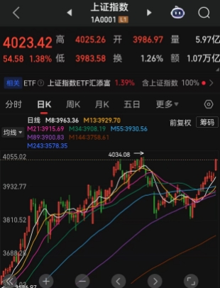 12连阳，沪指创33年最长连阳纪录！机构资金和各路游资纷纷出手，A股春季躁动行情渐入高潮，高盛高呼高配中国股票