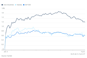 0105市场综述：圣诞行情赶了个晚集，道指创新高，中小盘大涨，比起金银的涨幅都不算回事