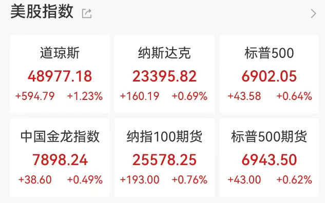 道指狂飙600点创历史新高！白银单日暴涨近8%，地缘政治局势紧张提振能源与军工板块