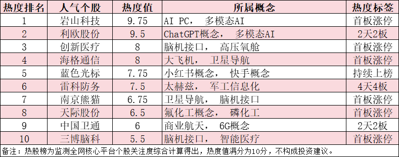 今日十大热股：岩山科技、利欧股份领衔涨停，AI应用概念爆发，脑机接口板块持续火热