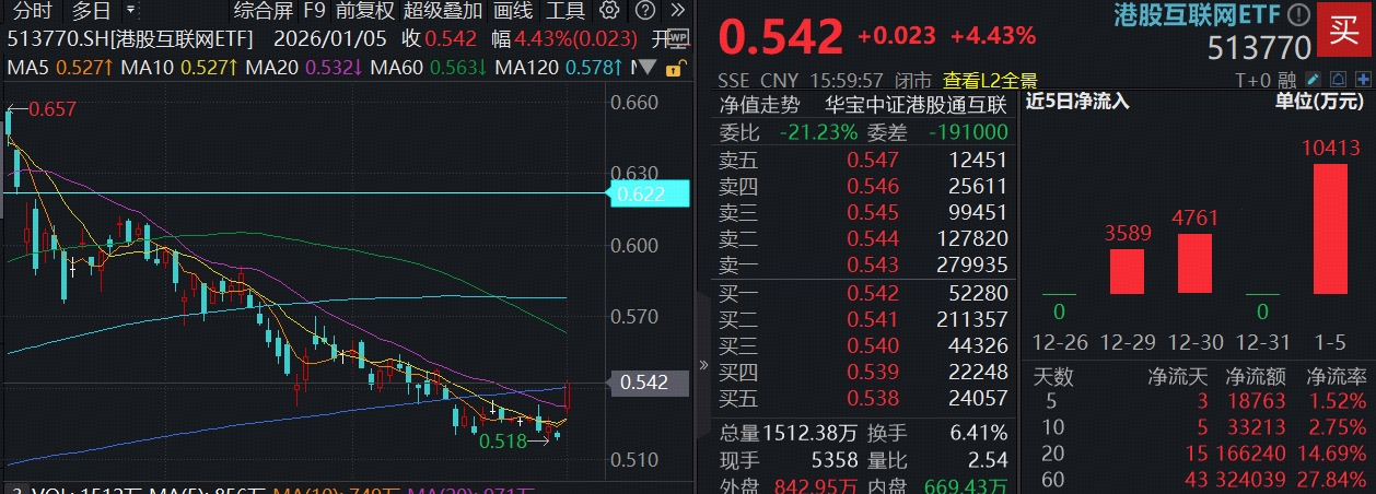 ETF盘前资讯|开年港股独秀全球，AI主线攻势猛烈，港股互联网ETF（513770）单日再揽超亿元