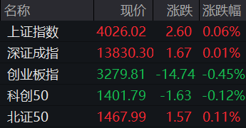 开盘：沪指高开​0.06%，创业板指跌0.45%，脑机接口概念股持续发酵，能源金属题材走强