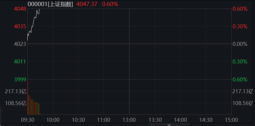 沪指刷新逾10年新高！突破2025年11月14日阶段高点，脑机接口概念延续强势、智能驾驶概念表现活跃