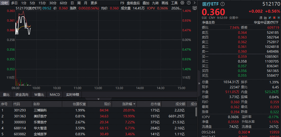 ETF盘中资讯|脑机接口迎政策技术双催化，三博脑科、美好医疗20CM两连板！全市场规模最大医疗ETF（512170）20日新高！