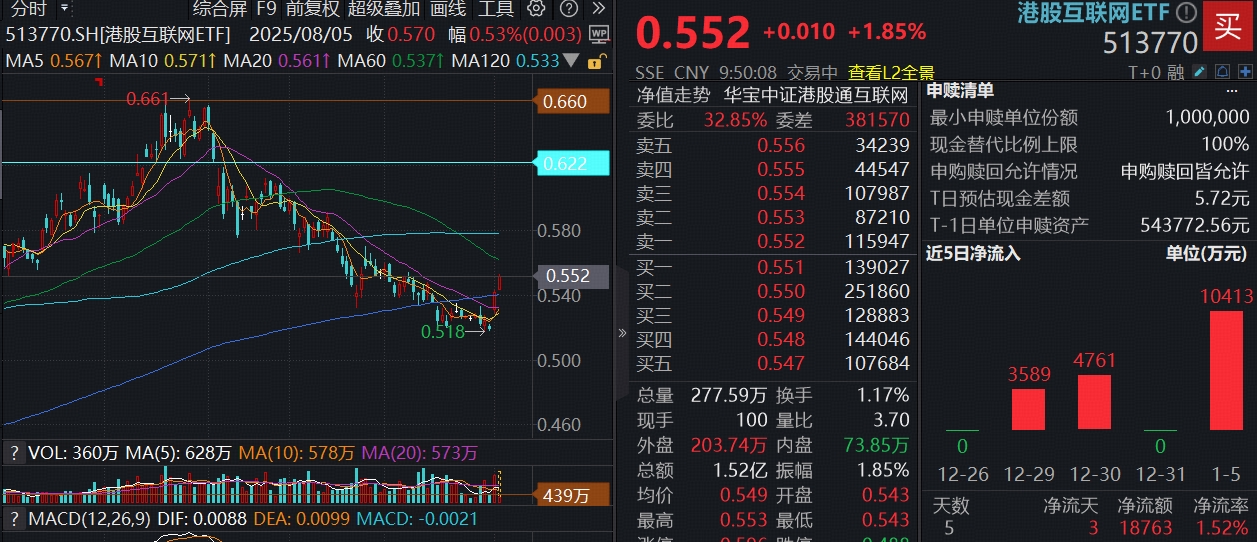 ETF盘中资讯|港股AI继续猛攻，南向资金爆买187亿港元创阶段新高！港股互联网ETF（513770）续涨逾2%
