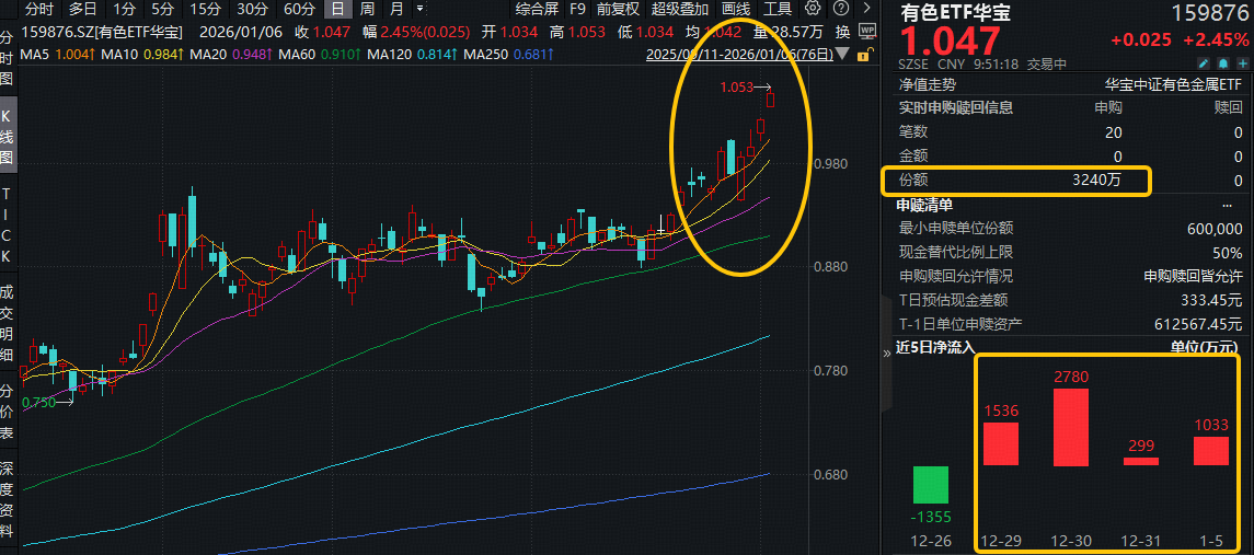 ETF盘中资讯|业绩喜报潮来袭！有色ETF华宝（159876）拉升3%再创历史新高！获资金净申购3240万份，近4日狂揽5648万元！
