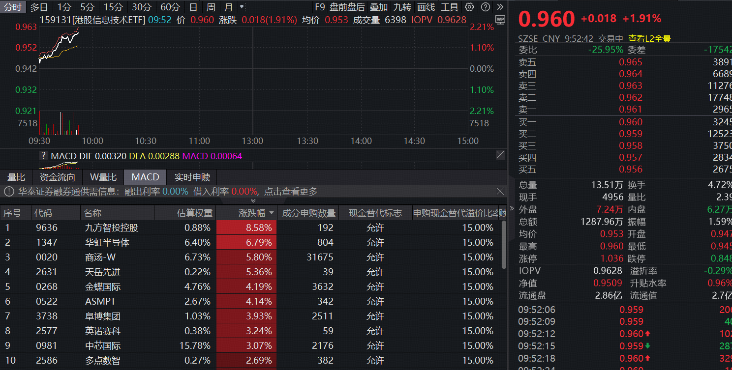 ETF盘中资讯|中芯国际、华虹半导体双双大涨刷新近2月阶段新高！港股信息技术ETF（159131）高开高走涨近2%