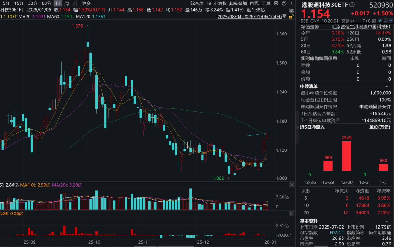“年关”已过，港股新一轮攻势有望启动！港股通科技30ETF(520980)、恒生科技ETF基金(513260)涨近2%！