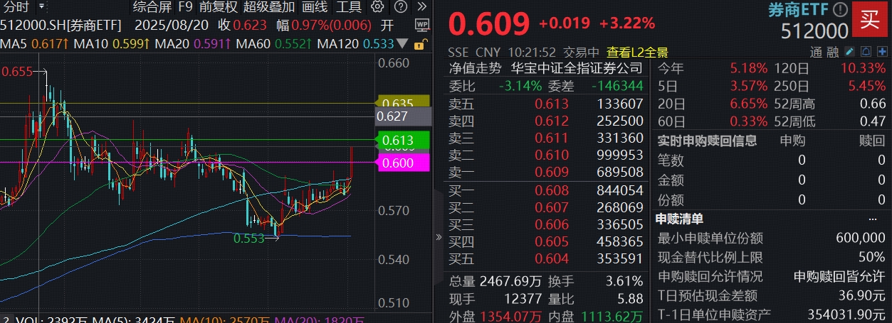 ETF盘中资讯|沪指突破十年新高！“旗手”迅速启动，两股涨停，顶流券商ETF（512000）放量涨逾3%！