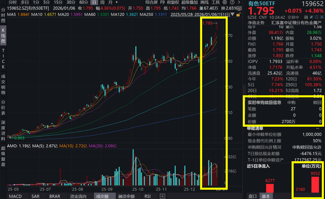 金银铜上攻，铜价再创新高！紫金矿业涨超6%，市值突破1万亿！有色50ETF(159652)飙涨超4%，再创新高，盘中吸金超5000万元！