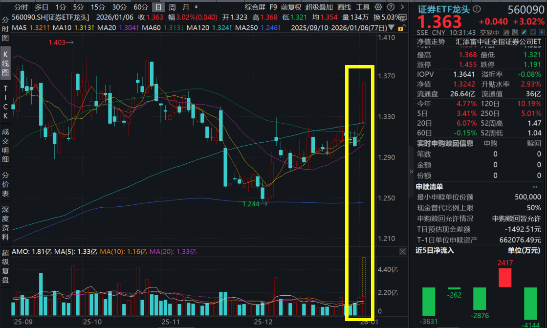 “燃起来了”！沪指冲击13连阳续创十年新高，26年“春季躁动”蠢蠢欲动？证券ETF龙头(560090)放量暴涨超3%，26年证券板块戴维斯双击可期?
