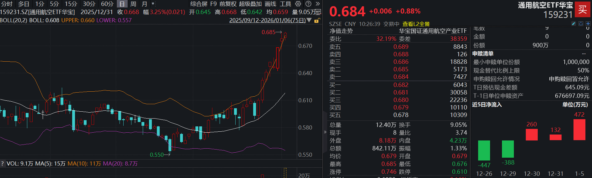 ETF盘中资讯|北斗星通再度涨停10天5板！低空经济利好不断，通用航空ETF（159231）强势冲击8连阳再刷新高，盘中获资金申购900万份！