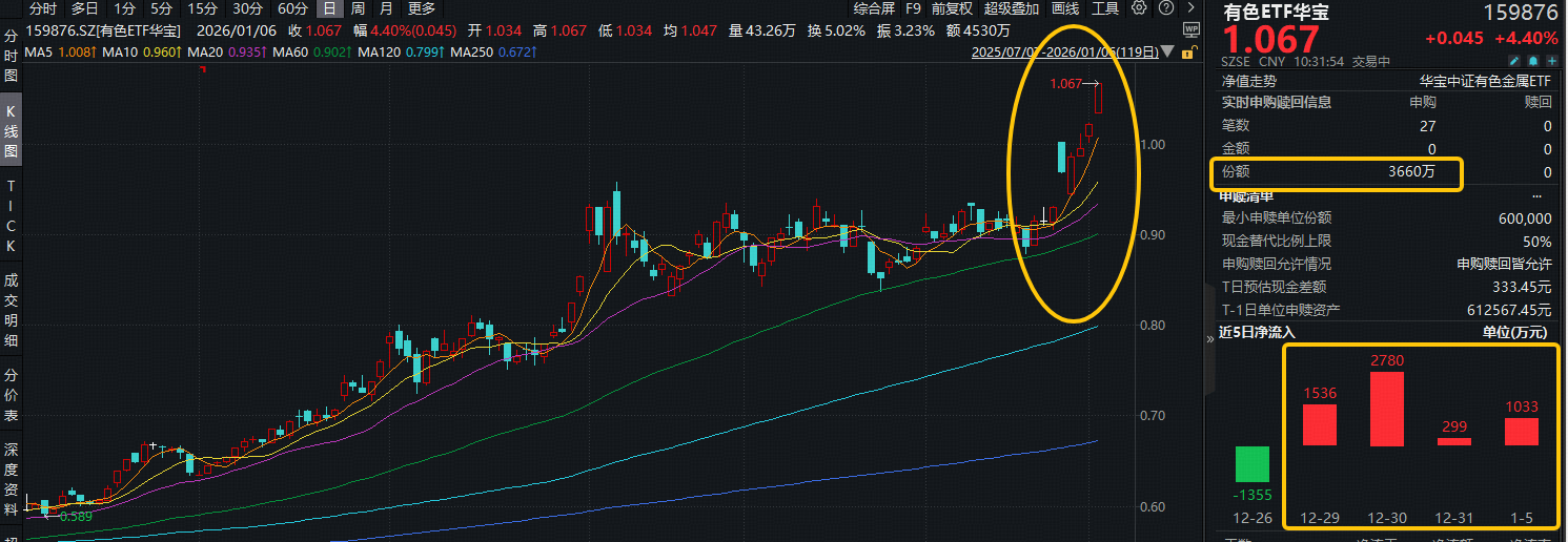 ETF盘中资讯|“行业涨幅王”有色！还能再涨吗？有色ETF华宝（159876）暴拉4.4%！场内价格、规模齐创新高，资金狂涌！