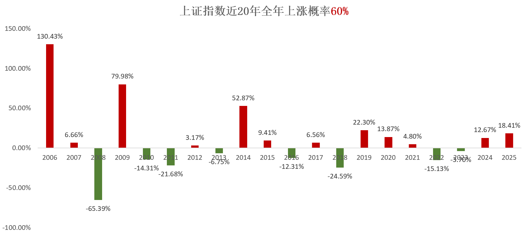 高盛唱多中国股票！近20年上证指数全年上涨概率60%，2026年怎么投？