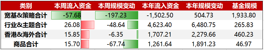 资金周报｜国防ETF(512670)红盘向上，商业航天概念再度走强（12/29-12/31）