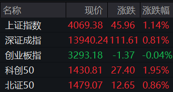 午评：沪指涨1.14%，创逾10年新高，券商、保险涨幅居前，脑机接口、有色金属板块爆发
