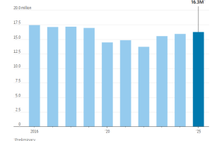 通用与丰田都暗示美国汽车市场今年不容易，消费者对价格上涨越来越不买账