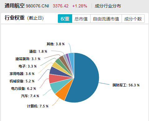 商业航天异动拉升！航天环宇涨超17%，北斗星通、航天电子均涨停，航空ETF基金(159257)再度大涨3%创历史新高，商业航天行业迎奇点时刻！