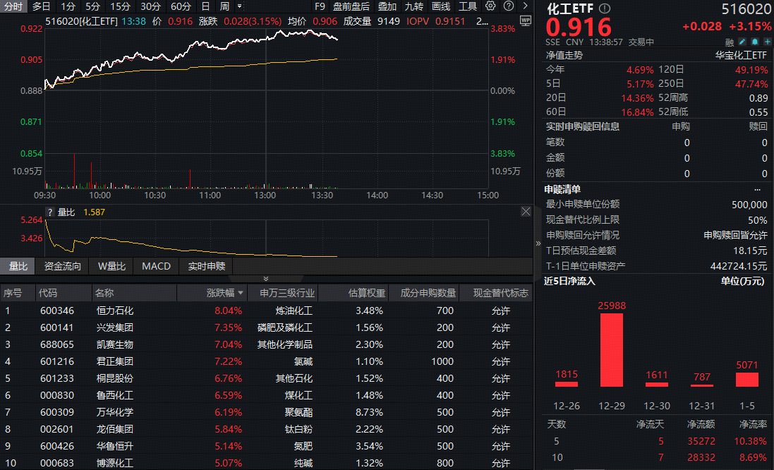 ETF盘中资讯|PX价格大涨引爆盈利预期，化工ETF（516020）暴力拉升3.83%！百亿资金疯狂涌入！