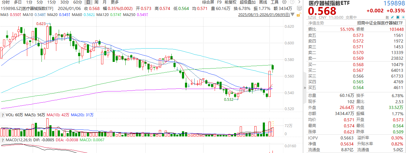 马斯克按下量产键，脑机接口成A股“新晋顶流”！医疗器械拐点将至？