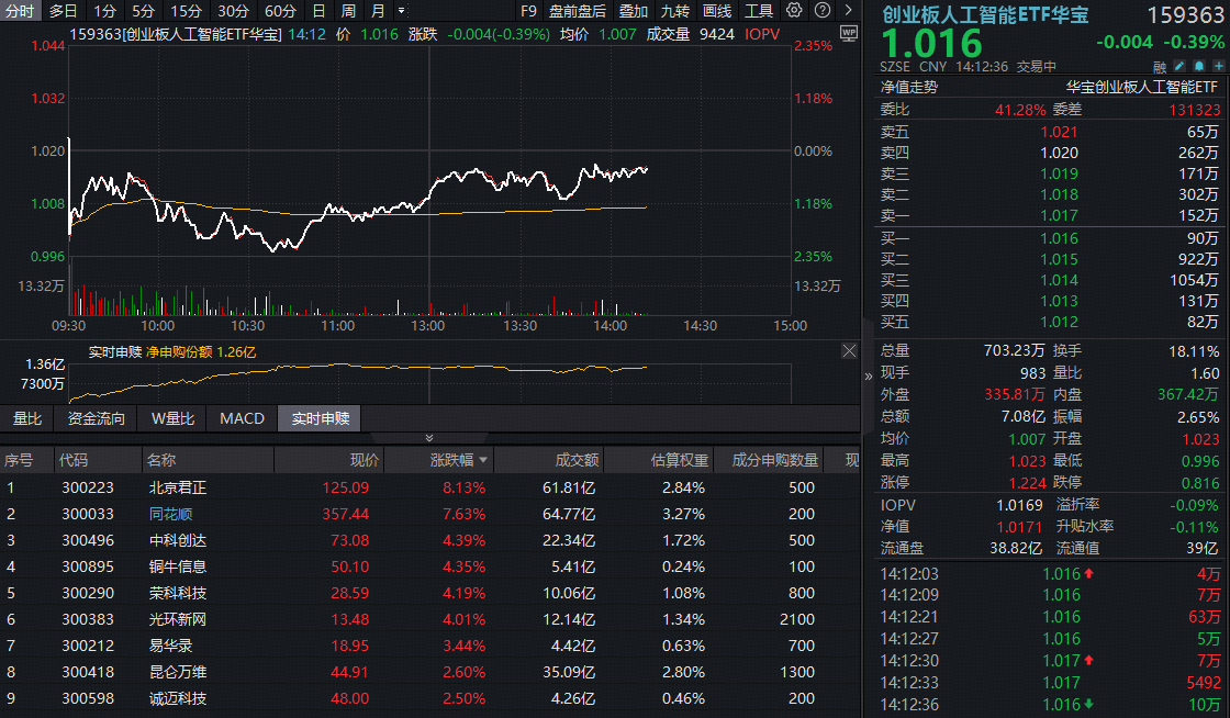 ETF盘中资讯|光模块CPO短线回调，创业板人工智能ETF（159363）净申购超1亿份！机构：海外算力链景气度保持向上
