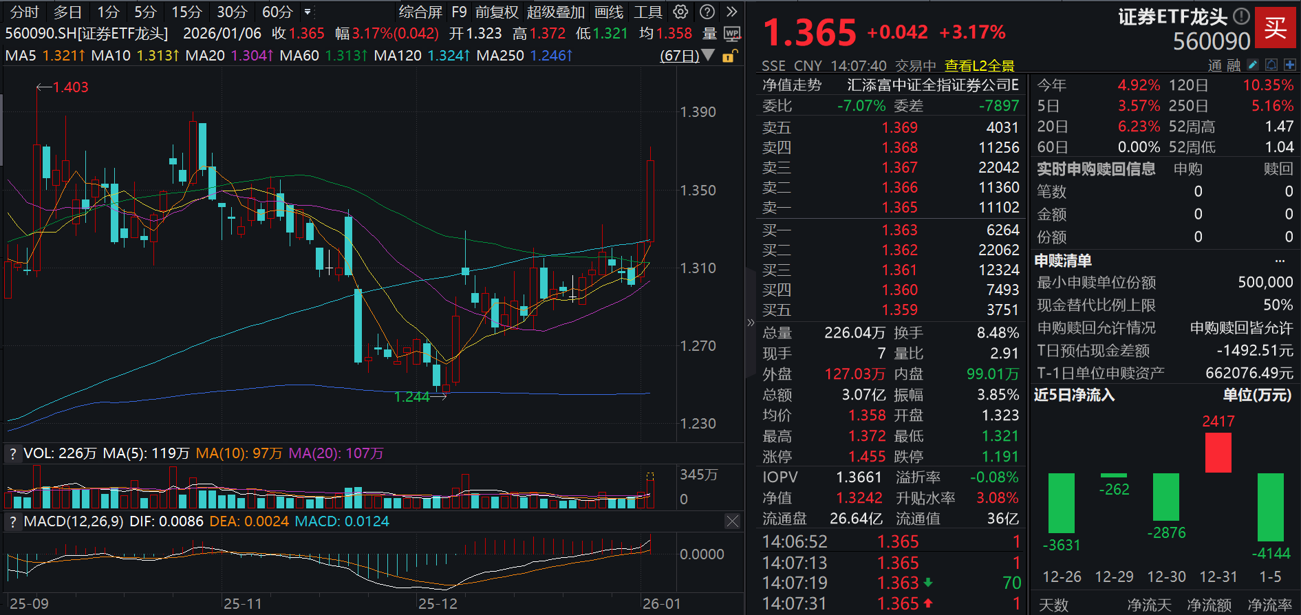 “春季躁动”启动？沪指涨超1%再创十年新高，“行情旗手”强势回归，华林证券涨停，证券ETF龙头(560090)持续冲高大涨3%！