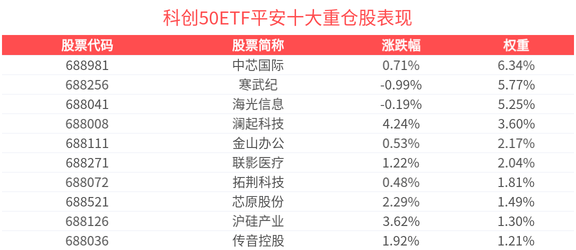 硬科技强势发力，科创50ETF平安(589150)稳健上行