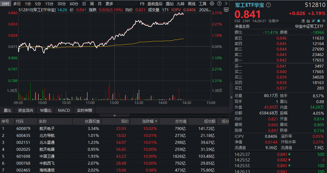 ETF盘中资讯|又爆了！军工ETF华宝（512810）午后上探3.3%连刷历史新高，商业航天概念7股涨停封板！