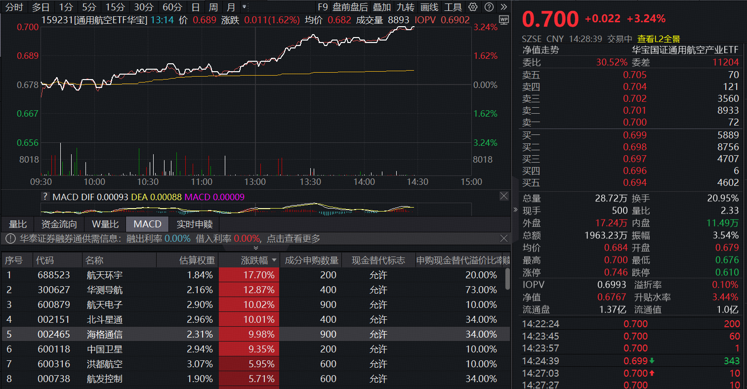 ETF盘中资讯|北斗星通、航天电子、海格通信三股涨停！通用航空ETF（159231）午后劲涨3.24%，资金加速涌入！