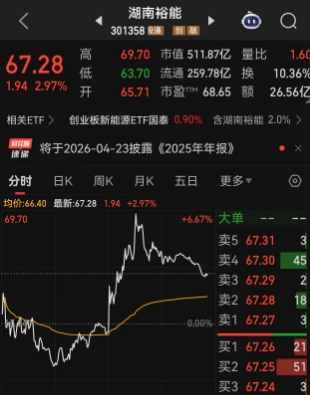 锂电池利好不断，一吨磷酸铁锂涨价1500至2000元/吨！午间一则提价消息传出，A股磷酸铁锂板块闻风而动， 碳酸锂等上游材料涨价趋势开始向下游传导