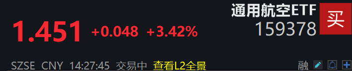 低空经济扶持政策密集落地，同类规模最大的通用航空ETF(159378)强势涨超3%