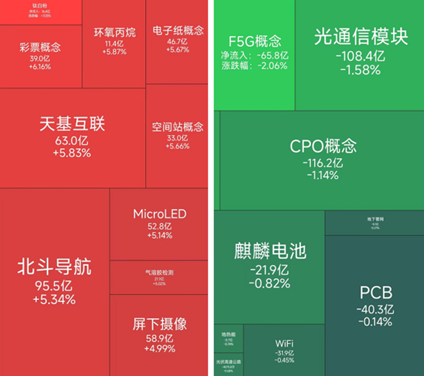 钛白粉概念涨幅居前，14位基金经理发生任职变动