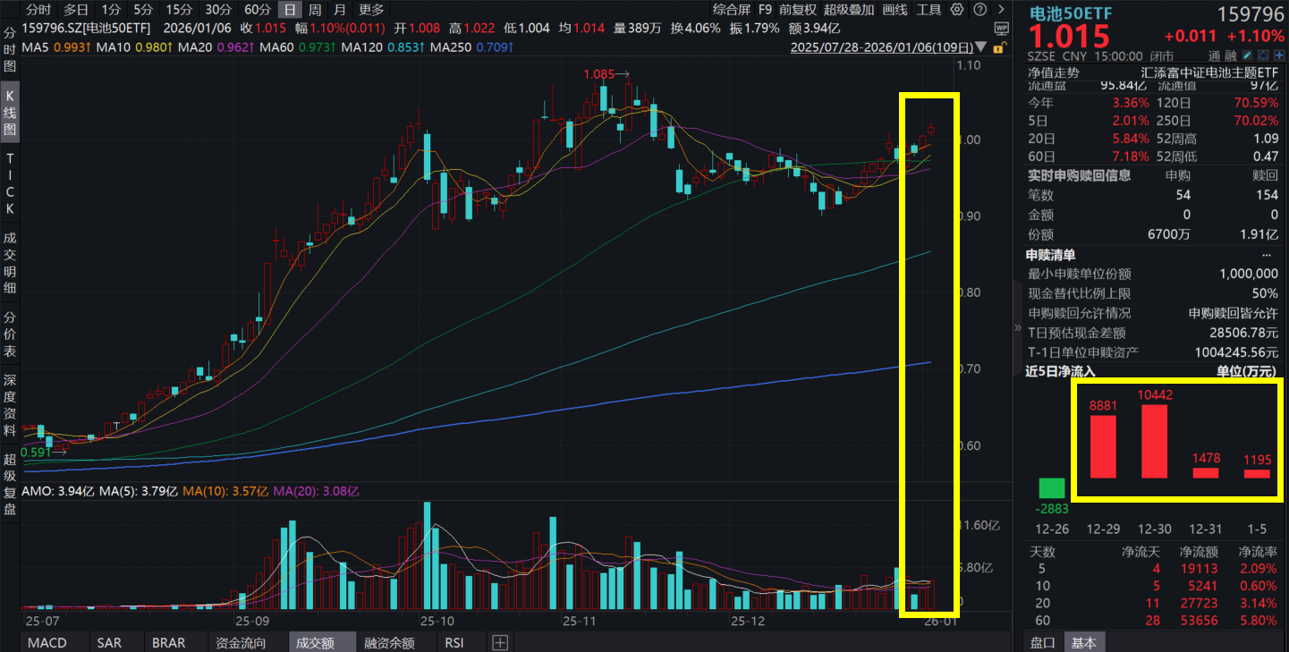 碳酸锂期货火爆涨停！先导智能涨超2%，电池50ETF(159796)放量涨超1%喜提两连阳！储能需求全球开花，机构：开启两年持续高增新周期！