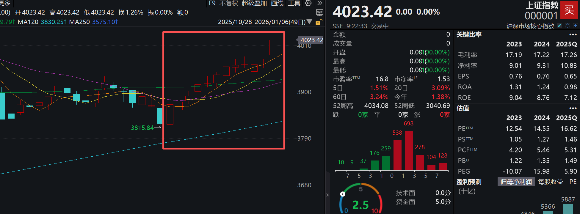 指数12连阳创33年纪录！春季“躁动”该怎么配置ETF？