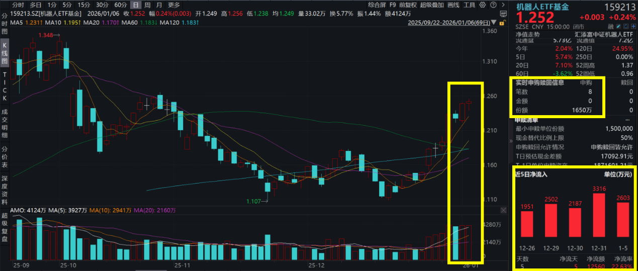 全球科技春晚CES召开：机器人稳站C位！机器人ETF基金(159213)喜提两连阳，连续6日强势吸金超1.46亿元！黄仁勋：机器人迎“ChatGPT时刻”