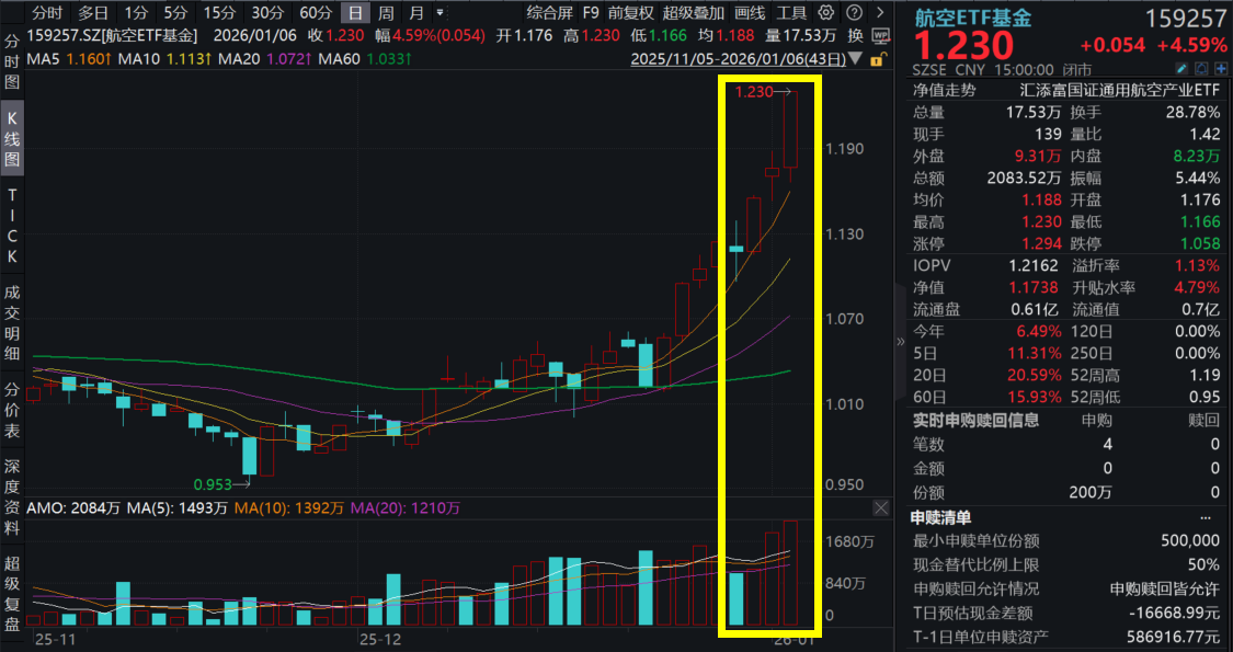 商业航天异动拉升！航天环宇、航天电子等多股涨停，航空ETF基金(159257)大涨4.59%创新高，商业航天行业迎奇点时刻！