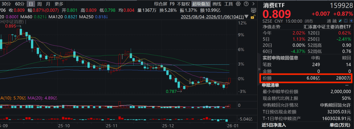 沪指劲升1.5%创逾10年新高！消费ETF(159928)涨近1%两连阳，近5亿元资金狂涌！i茅台普茅购买政策调整，限购量减半！