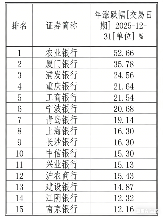 重庆银行：A股涨21.64% H股涨37.26% 2025年二级市场成绩单亮眼