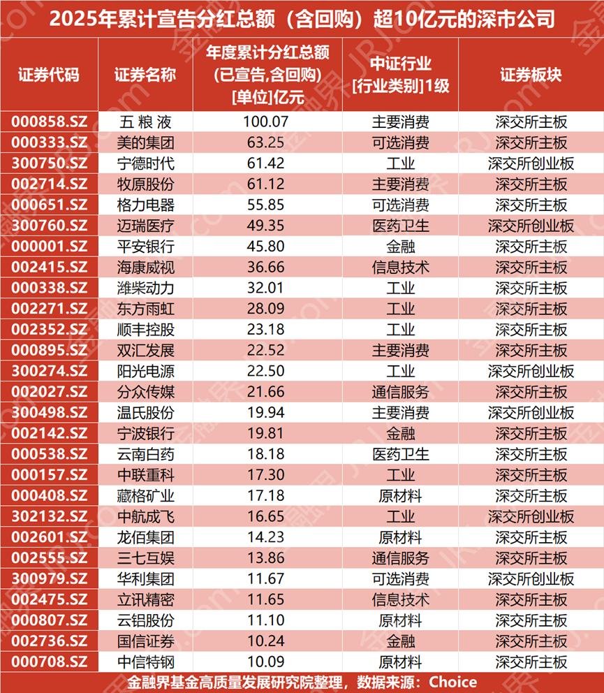 大红包！2025年深市公司分红超5000亿元，创业板公司展现出更强增长活力