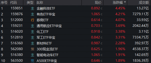 ETF日报｜金融科技八连阳，券商ETF急涨超4%，大金融点燃春季行情？有色化工、商业航天引爆，多只ETF历史新高